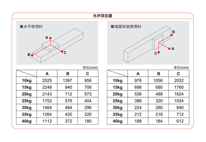 直线电机模组-LMC150系列允许突出量