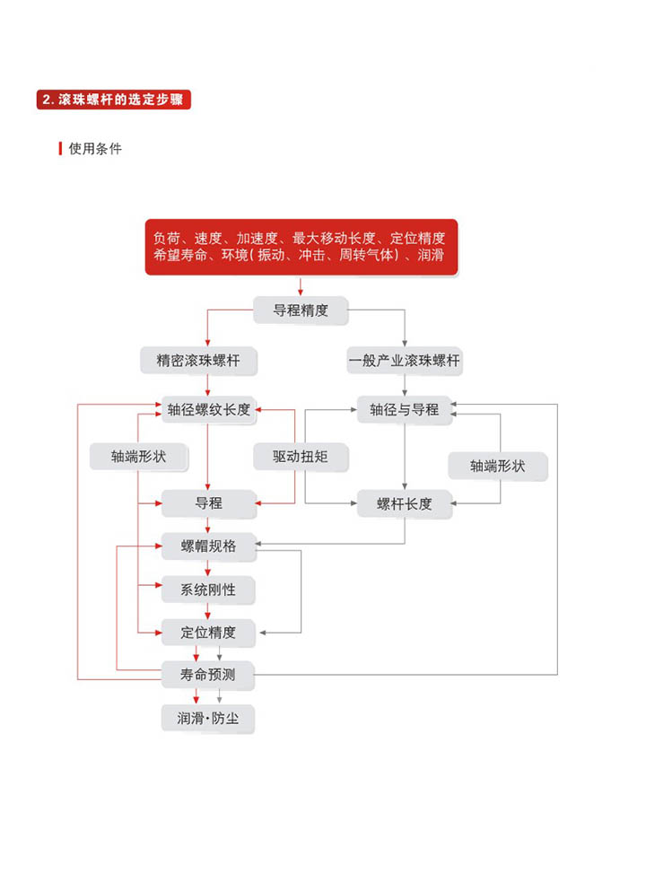 滚珠丝杆的选型步骤