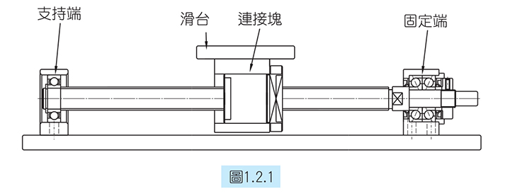 滚珠丝杆支撑座与滑台的固定