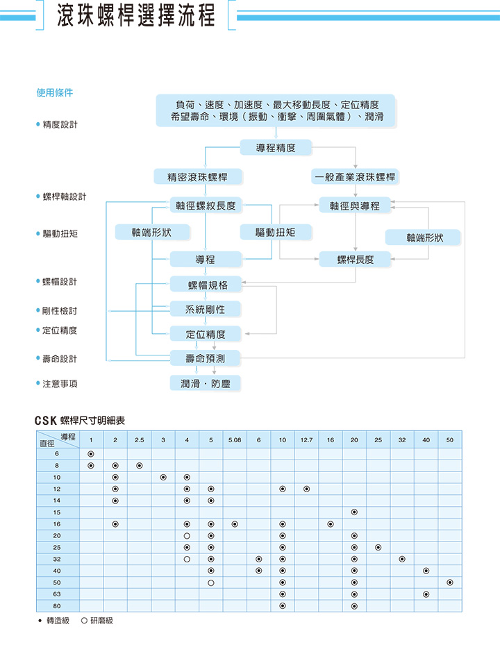 滚珠丝杆选择流程