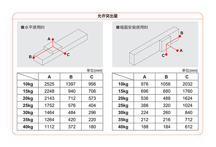 直线电机模组允许突出量相关介绍简介