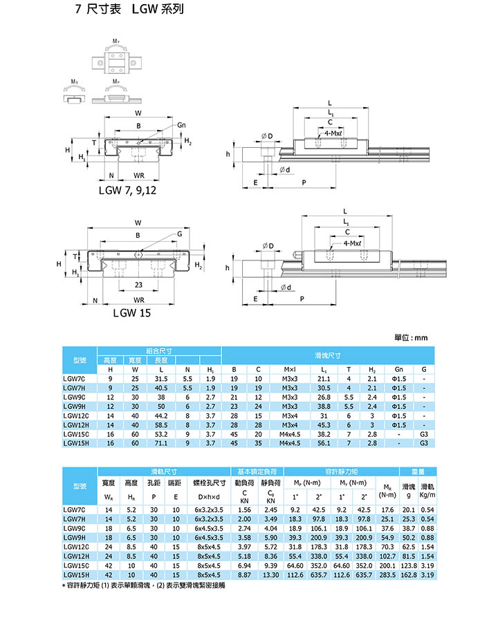 线性滑轨LGW参数说明规格表